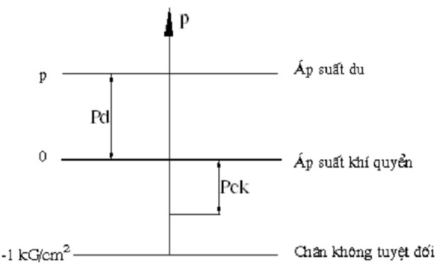 Một số dải áp suất