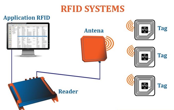 Hệ thống RFID có gì?