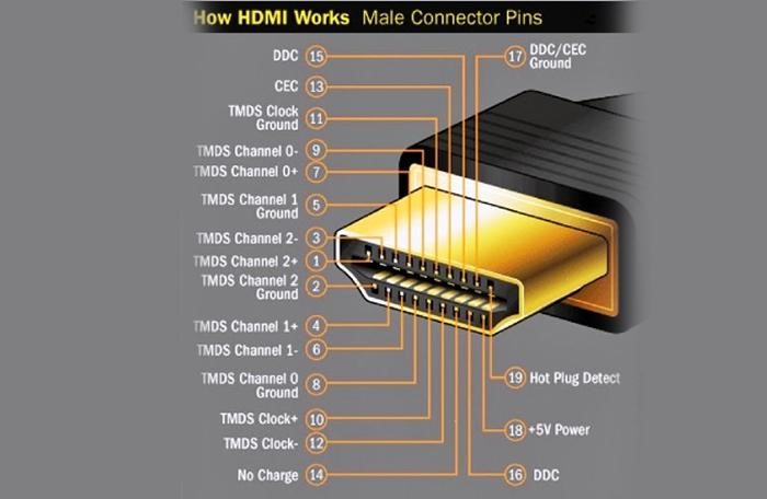 Cấu tạo của HDMI