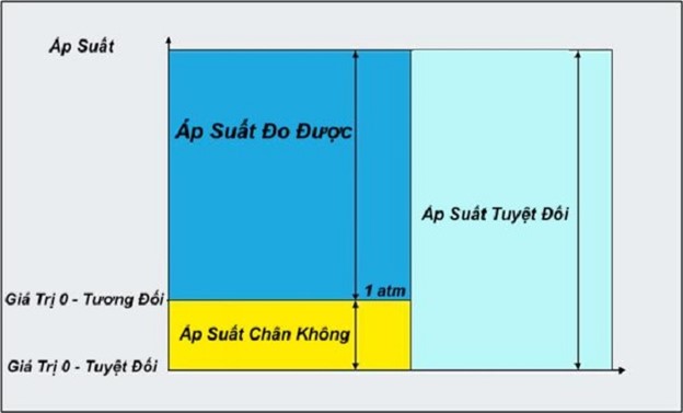 Các loại áp suất thường gặp