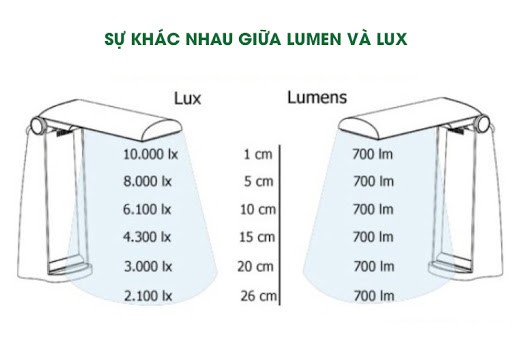 Một số điểm cần chú ý về Lux và Lumen