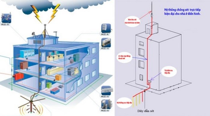 Chống sét lan truyền và sét đánh trực tiếp rất quan trọng