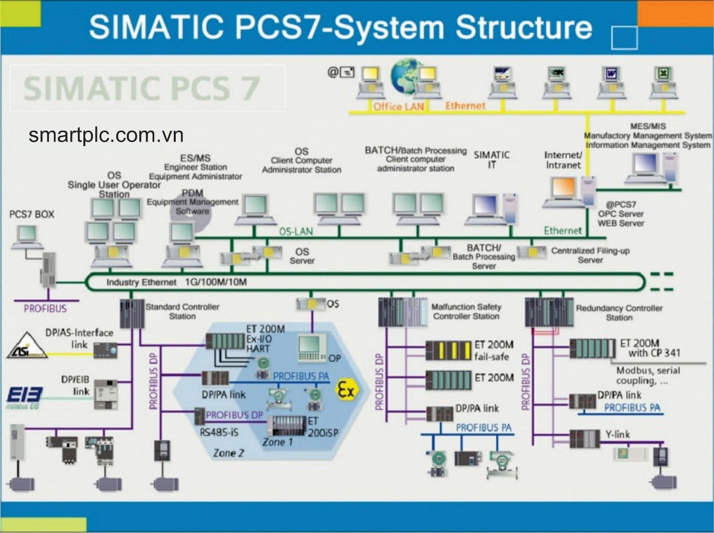 Pcs 7 download. РСУ Siemens pcs7. Siemens SIMATIC PCS 7. SIMATIC PCS 7 V9.0. +SIMATIC pcs7 схема.