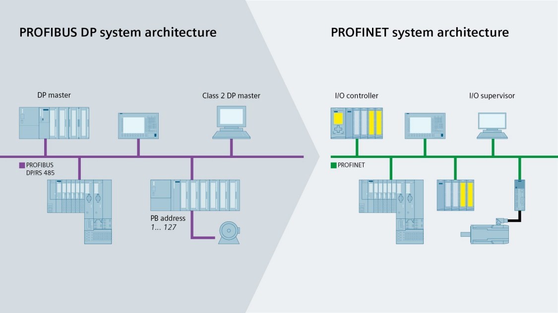 Sự khác biệt giữa Profinet và Profibus là gì?