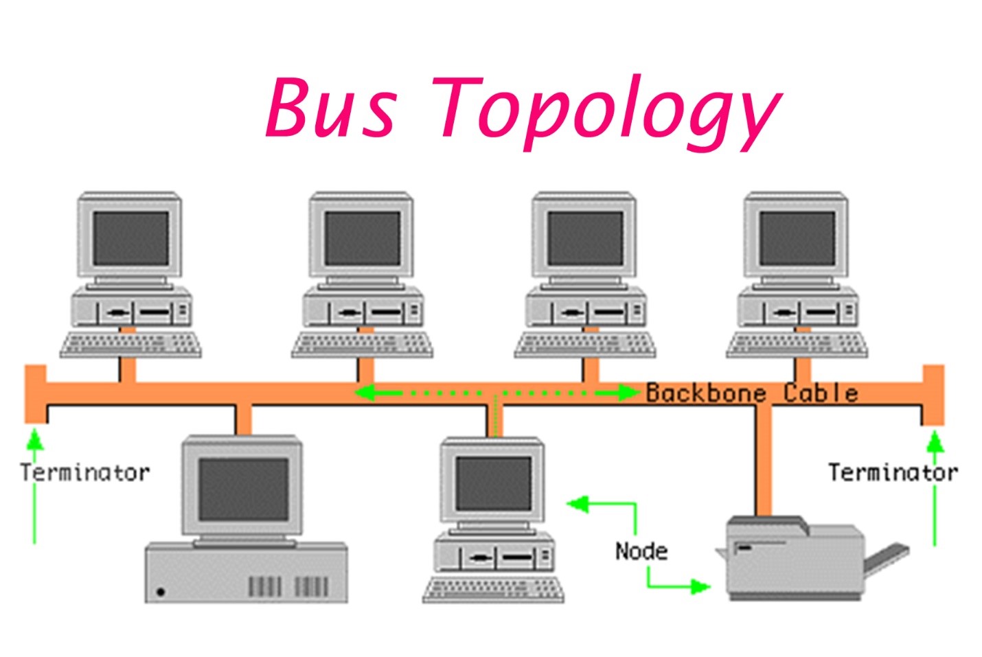 Mạng LAN dạng định tuyến (Linear Bus Topology)